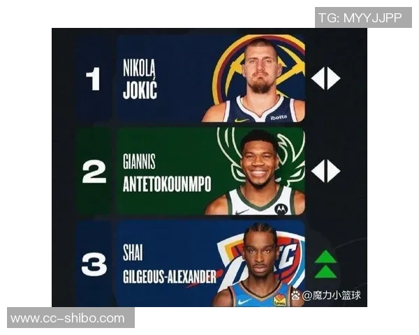 新赛季MVP预测：约基奇遥遥领先东契奇SGA文班紧随其后